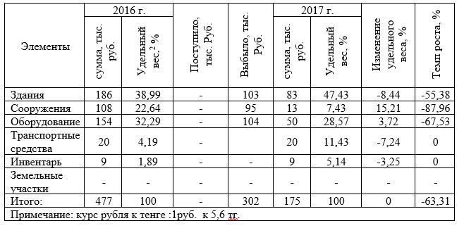 Состав, структура и движение основных средств ТОО «Масло-ДелАгро» в 2016-2017 годах