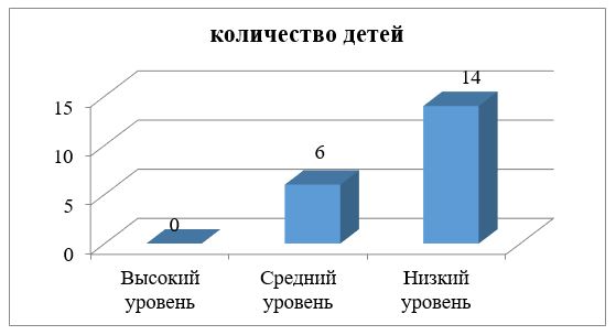 Показатели уровня развития воображения по В. Синельникова, В. Кудрявцева «Солнце в комнате»