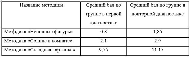 Средние показатели средней группы КГКП Ясли-сад №16 «Алтынай» по результатам проведенных диагностик.