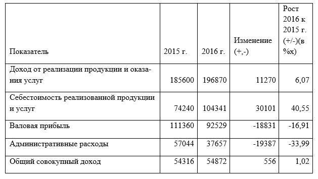 Сравнительный анализ отчета о прибылях и убытках филиала ТОО "Меч-та Маркет" в г. Усть-Каменогорск за 2015-2016 год