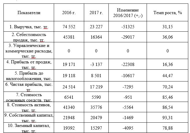 Основные экономические показатели ТОО «Производственное объединение NOVATOR» за 2016-2017 гг.