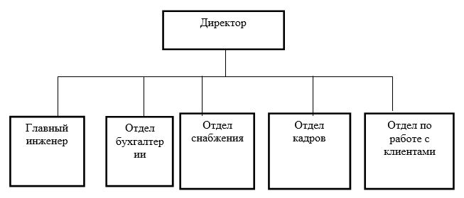 Организационная схема ТОО «Артуа»  