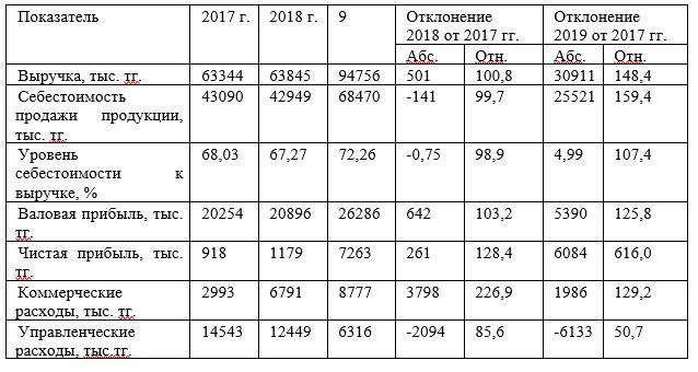 Динамика показателей деятельности ТОО «STOREX» за 2017-2019 годы