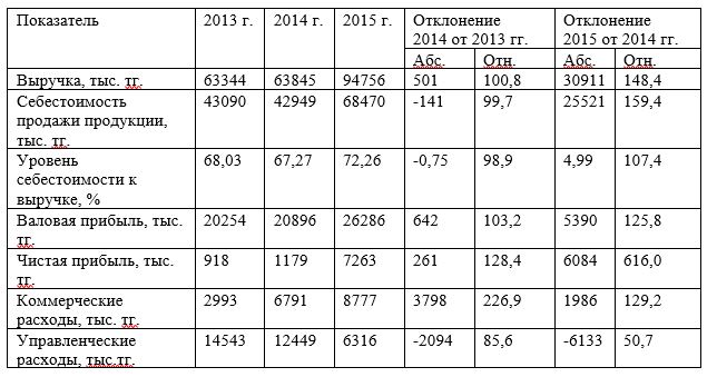 Динамика показателей деятельности ТОО «ESTEE LAUDER KAZAKHSTAN» за 2013-2015 годы