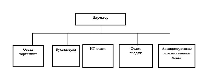 Организационная схема ТОО «Вентолекс»