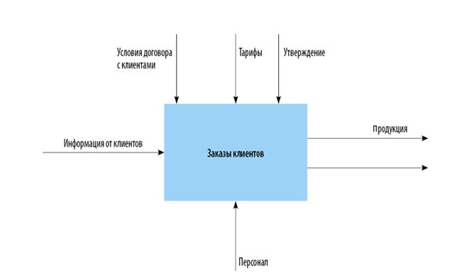 Информационная модель управления бизнес-процессами  РГП «Жезказганредмет» 