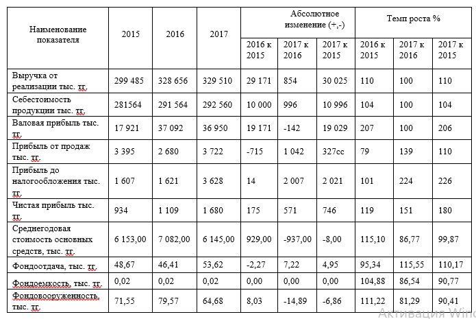 Анализ финансовых показателей ТОО «ТехноОфис» за 2015-2017 гг.