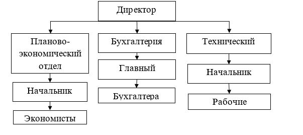Организационная структура ТОО «КазТемирСтрой»