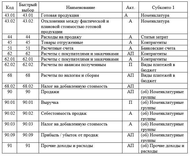 Рабочий план счетов по учету готовой продукции ООО «СпарТомск»