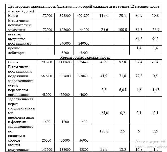 Анализ динамики и структуры дебиторской и кредиторской задолженностей ТОО «НТС-25» за 2017 год