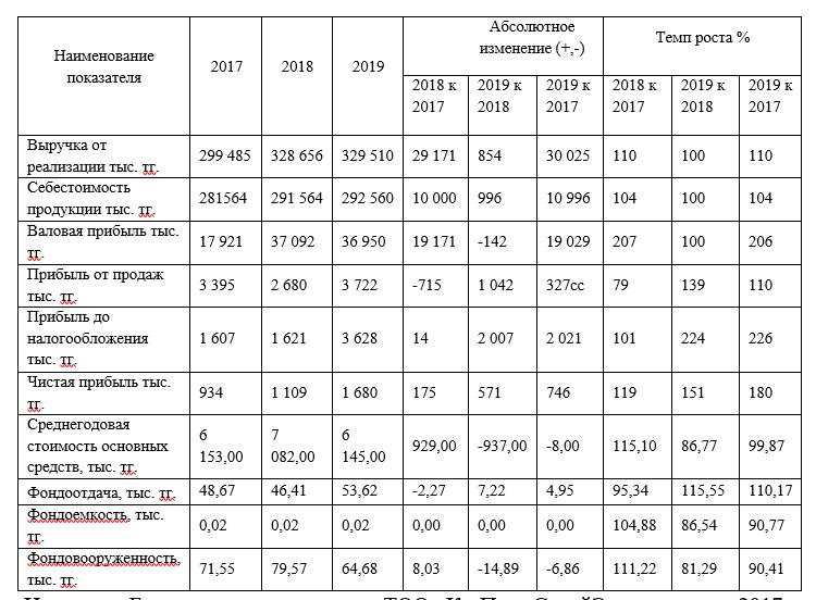 Анализ финансовых показателей ТОО «КазПромСтройЭспертиза» за 2017-2019 гг.