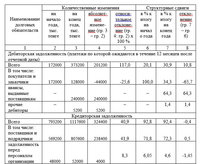 Анализ динамики и структуры дебиторской и кредиторской задолженностей ТОО «НТС-25» за 2017 год