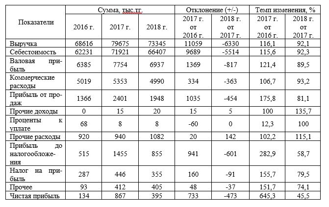 Оценка прибыли ТОО «ASLAN SERVIS» за 2016 – 2018 гг.