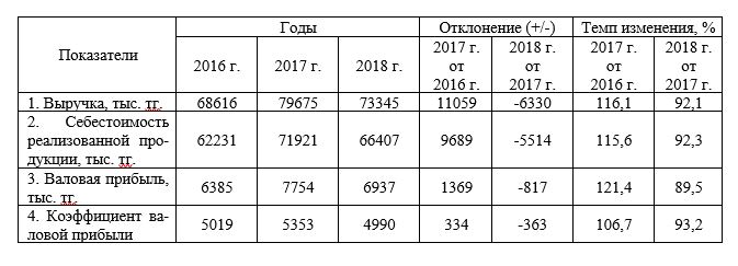 Динамика коэффициентов валовой прибыли ТОО «ASLAN SERVIS» за 2016 – 2018 гг.