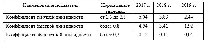 Наименование показателей и нормативные значения для анализа ликвидности ООО «МЕТЛ ГРУПП» за период 2017-2019 гг.