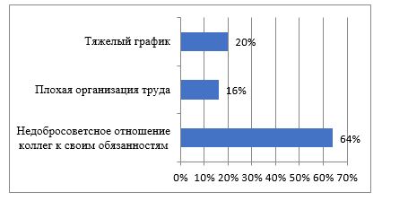 Степень значимости факторов для сотрудников ТОО «Казпром Серт»