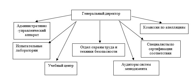 Организационная структура ТОО «Казпром Серт»