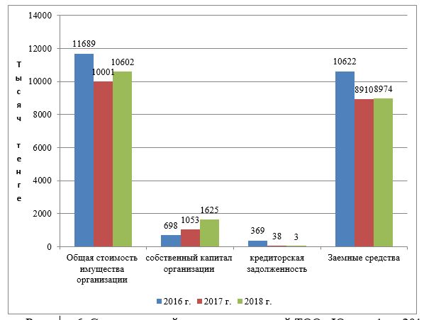 Сравнительный анализ показателей ТОО «Юникс-1» в 2016-2018 гг.