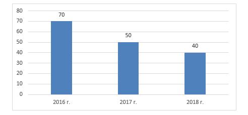 Среднесписочная численность работников ТОО «Юникс-1» за 2016-2018 гг.