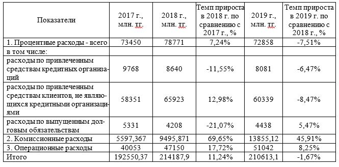 Динамика расходов ДБ АО «Сбербанк» г. Караганды в 2017-2019 гг.