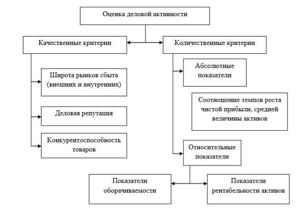 Схема деловой активности предприятия [13, с. 385]