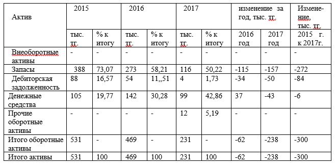 Анализ динамики актива баланса ТОО «AMT Trading» за 2015-2017 гг.