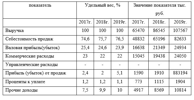 Вертикальный анализ финансовых результатов филиала магазина «Магнит» в поселке Яблоновский за 2017-2019гг.