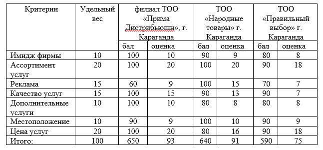 Конкурентный анализ продукта (услуг) по 10-ти бальной шкале в филиале ТОО «Прима Дистрибьюшн», г. Караганда.