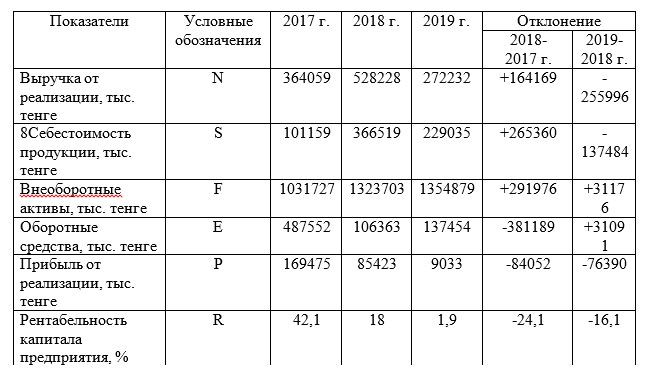 Исходные данные для анализа рентабельности ТОО «Арлан - 2004» за период 2017- 2019 гг.