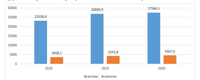 Динамика изменения активов и капитала АО «Казпочта» за 2018-2020 гг. в млрд. руб.