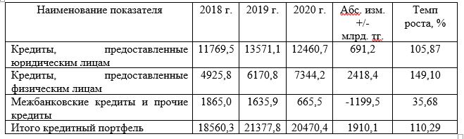 Анализ состава и структуры кредитного портфеля АО «Казпочта» за период 2018-2020 гг.