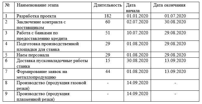 Календарный график ТОО «Специальная металлургия» на период 2020 гг., тыс. тенге