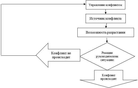 Содержание конфликт в организации