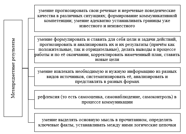 Содержание метапредметных результатов