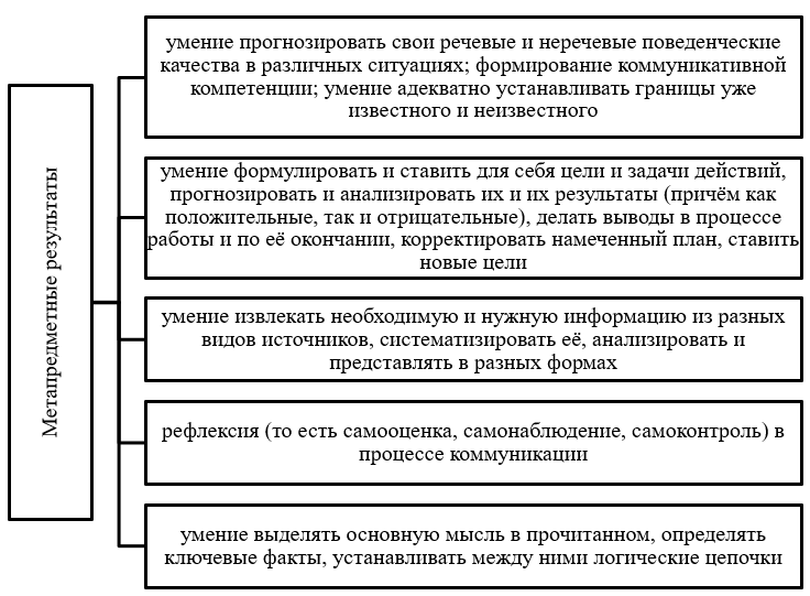 Содержание метапредметных результатов