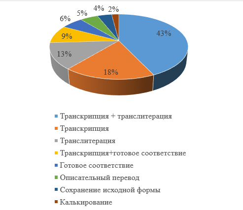 Способы передачи неологизмов