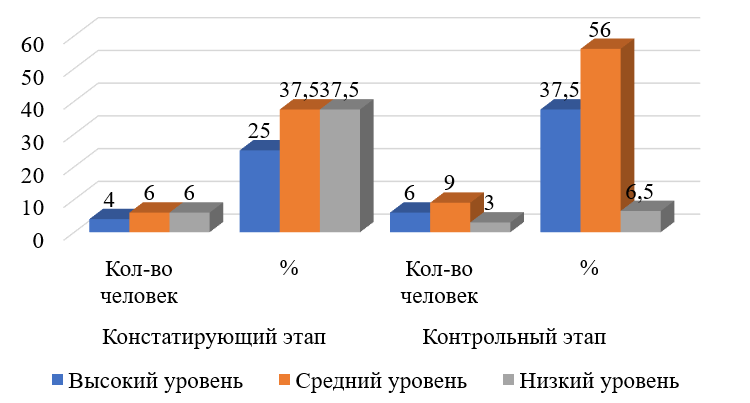 Сравнение результатов уровня сформированности словаря школьников