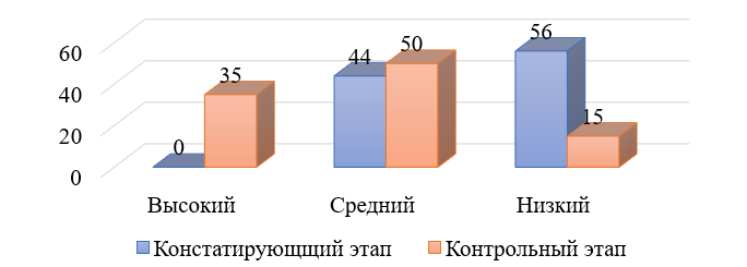 Сравнительные данные уровня развития креативного мышления младших школьников констатирующего и контрольного этапов опытно-практической работы, %