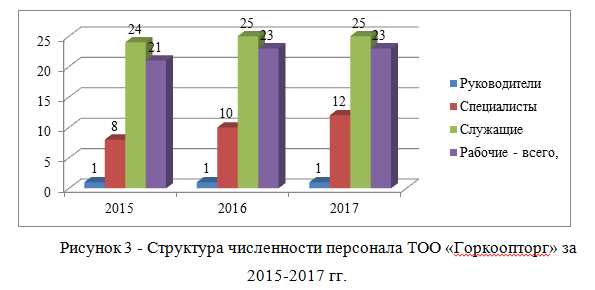 Структура численности персонала ТОО «Горкоопторг» за 2015-2017 гг.