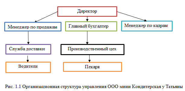 структура ООО_курсовая
