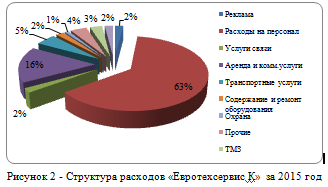 Структура расходов «Евротехсервис К»  за 2015 год