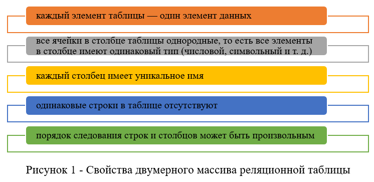 Свойства двумерного массива реляционной таблицы