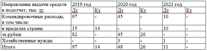 Таблица 5 – Расшифровка остатков задолженности по счету  1251 Расчеты с подотчетными лицами» за 2019 – 2021 гг.