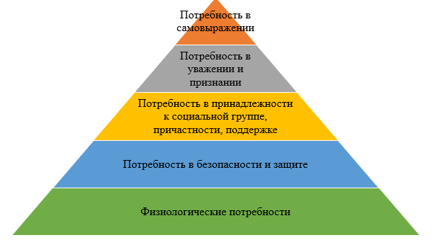 Теория иерархии потребностей А. Маслоу