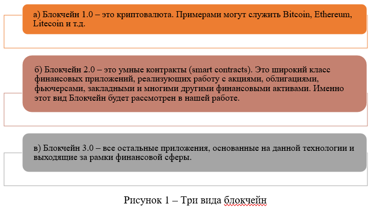 Три вида блокчейн
