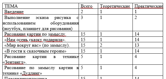 Учебно-тематическое планирование программы развития творческого воображения на 2022 – 2023 учебный год