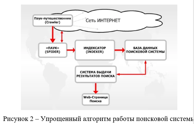 Упрощенный алгоритм работы поисковой системы