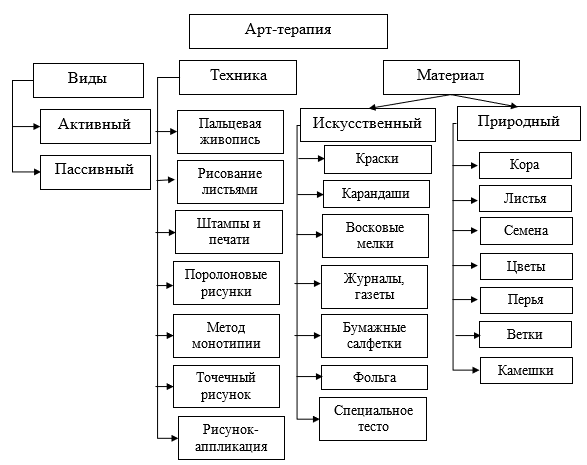 Виды изотерапии